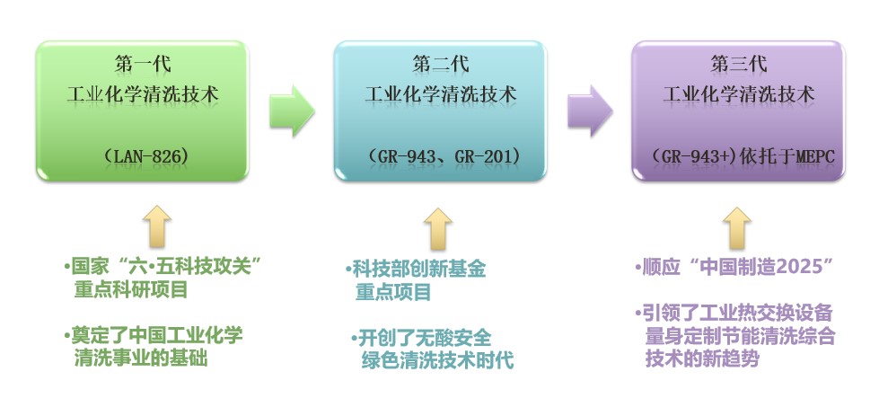 化洗與水處理領域(圖2) 化洗與水處理領域(圖2)